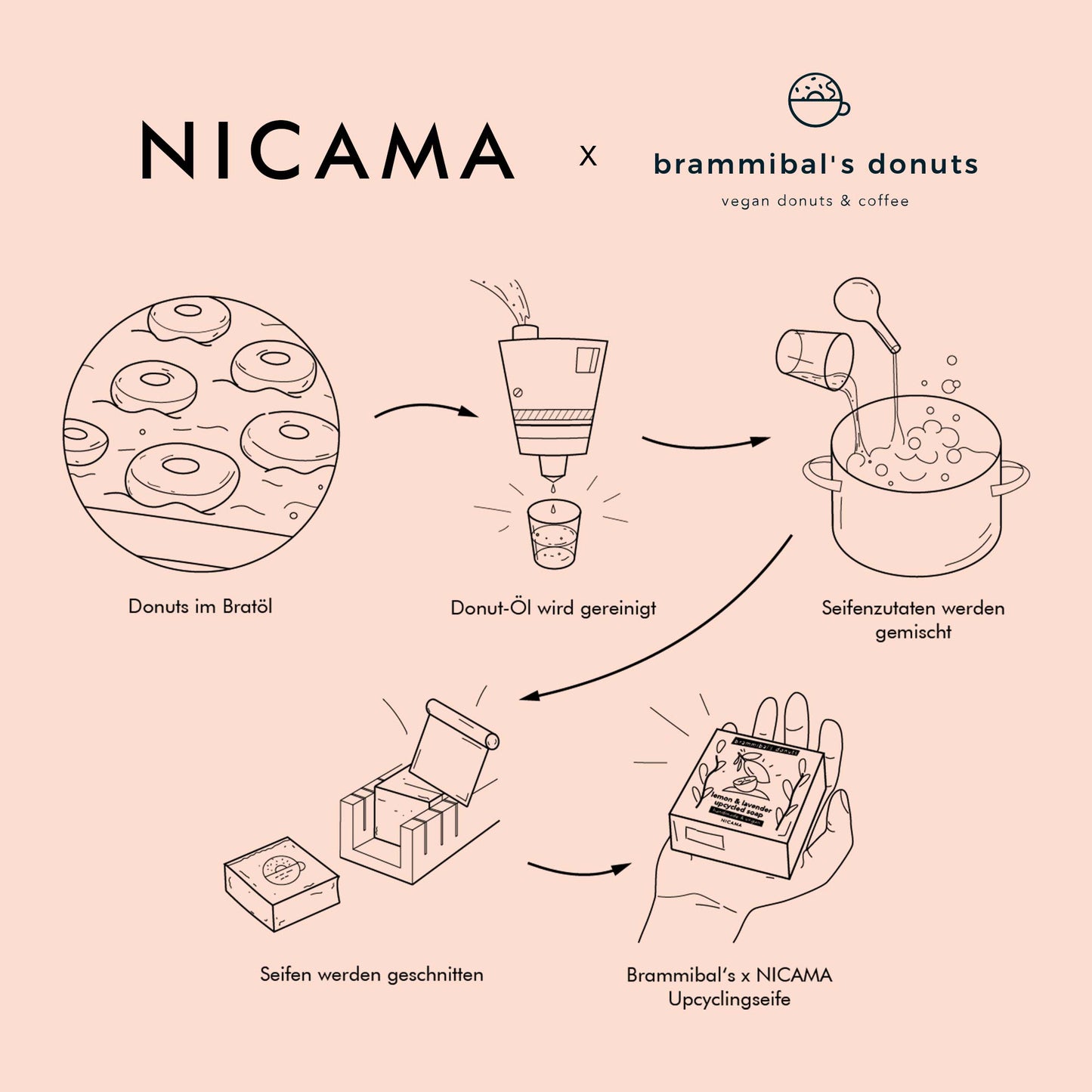 Brammibal's x NICAMA Upcycling-Donut-Seife